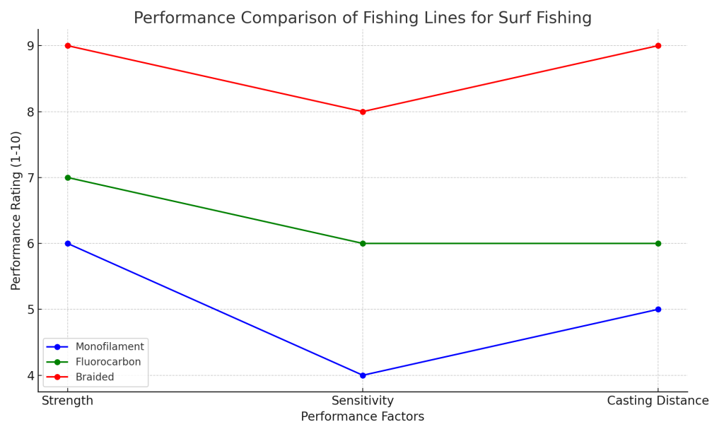 Braided Line for Surf Fishing