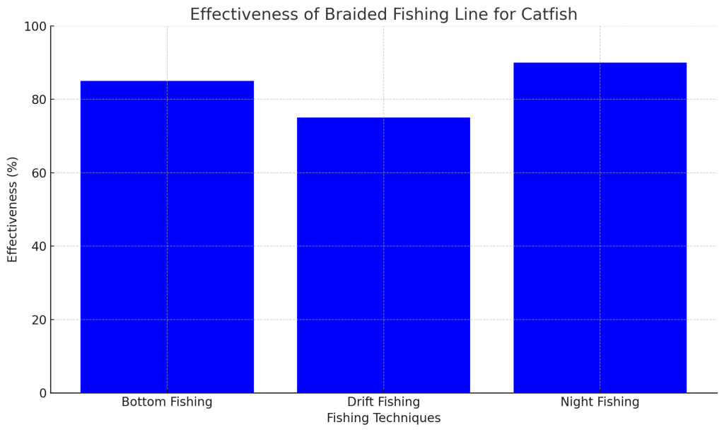Braided Fishing Line for Catfish