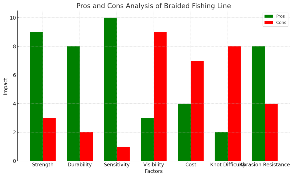 Pros and Cons of Braided Fishing Line