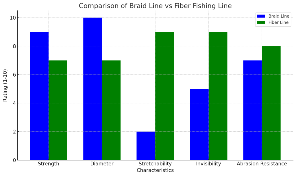 Comparison of Braid Line vs Fiber Fishing Line